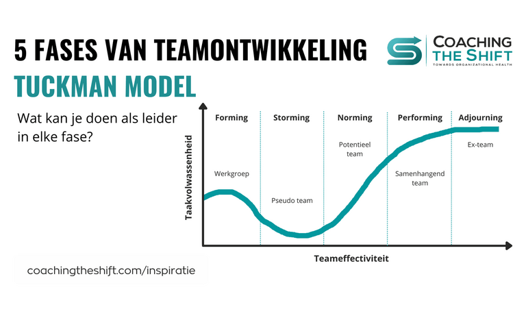 Teamontwikkeling model Tuckman