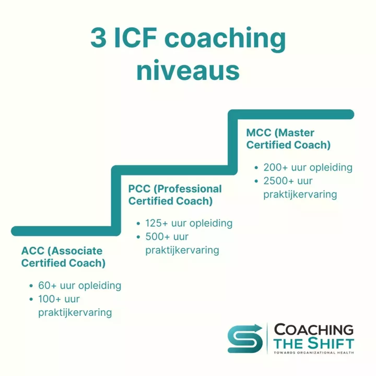 ICF coaching niveaus erkende opleiding coach 