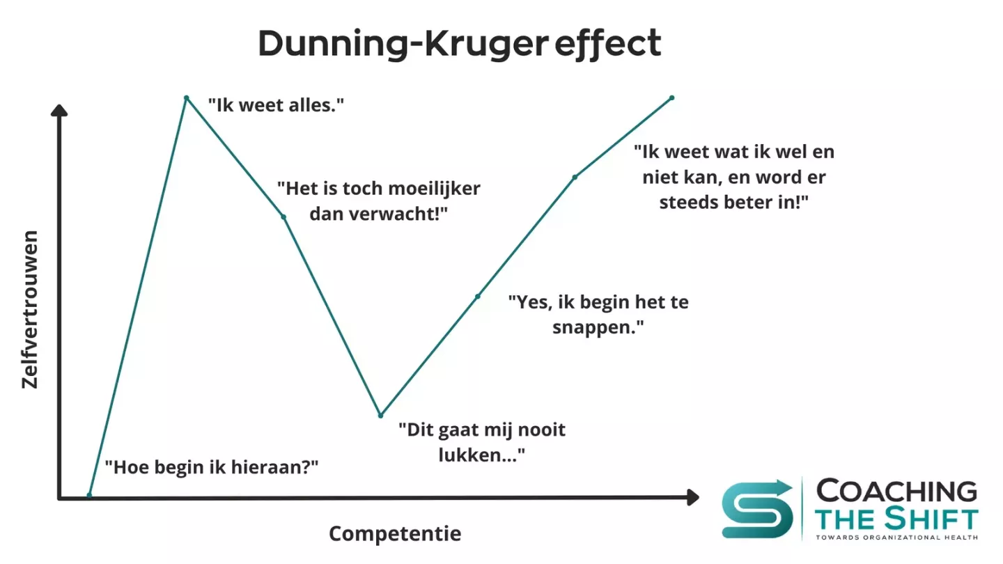 Visual over talentontwikkeling met het Dunning-Kruger effect