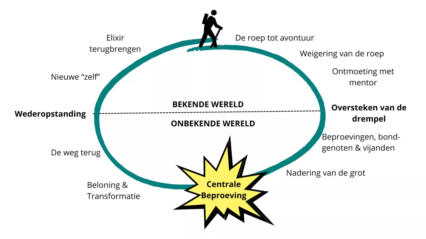 Bekende en onbekende wereld voor zelfleiderschap