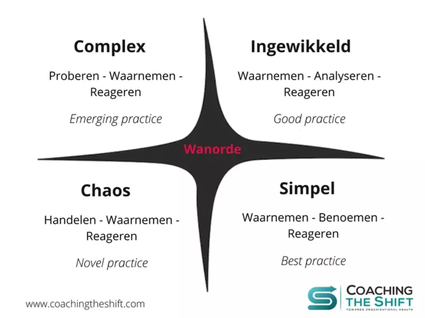 Wanorde bij intervisie methoden