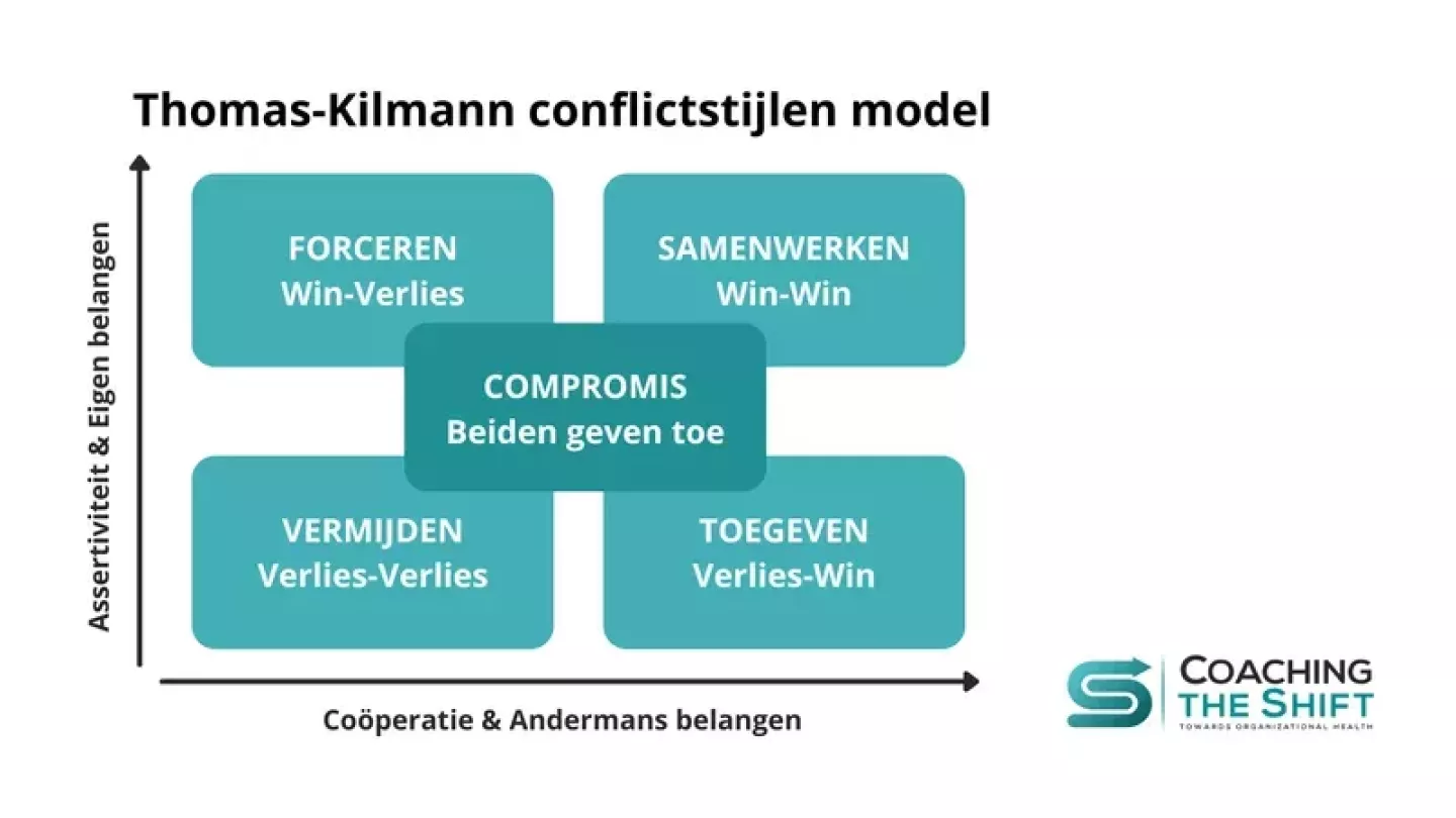 Thomas-Kilmann conflictstijlen model voor conflict oplossen