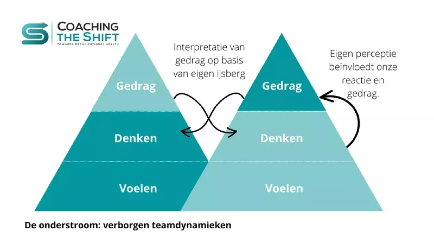 Driehoeken van verborgen teamdynamieken voor uitdagingen leiders
