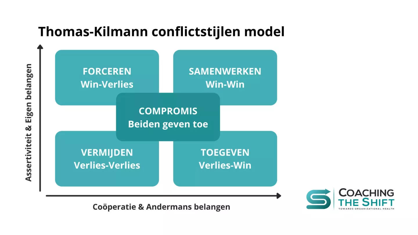 Blog – visual – Thomas Kilmann conflictstijlen 