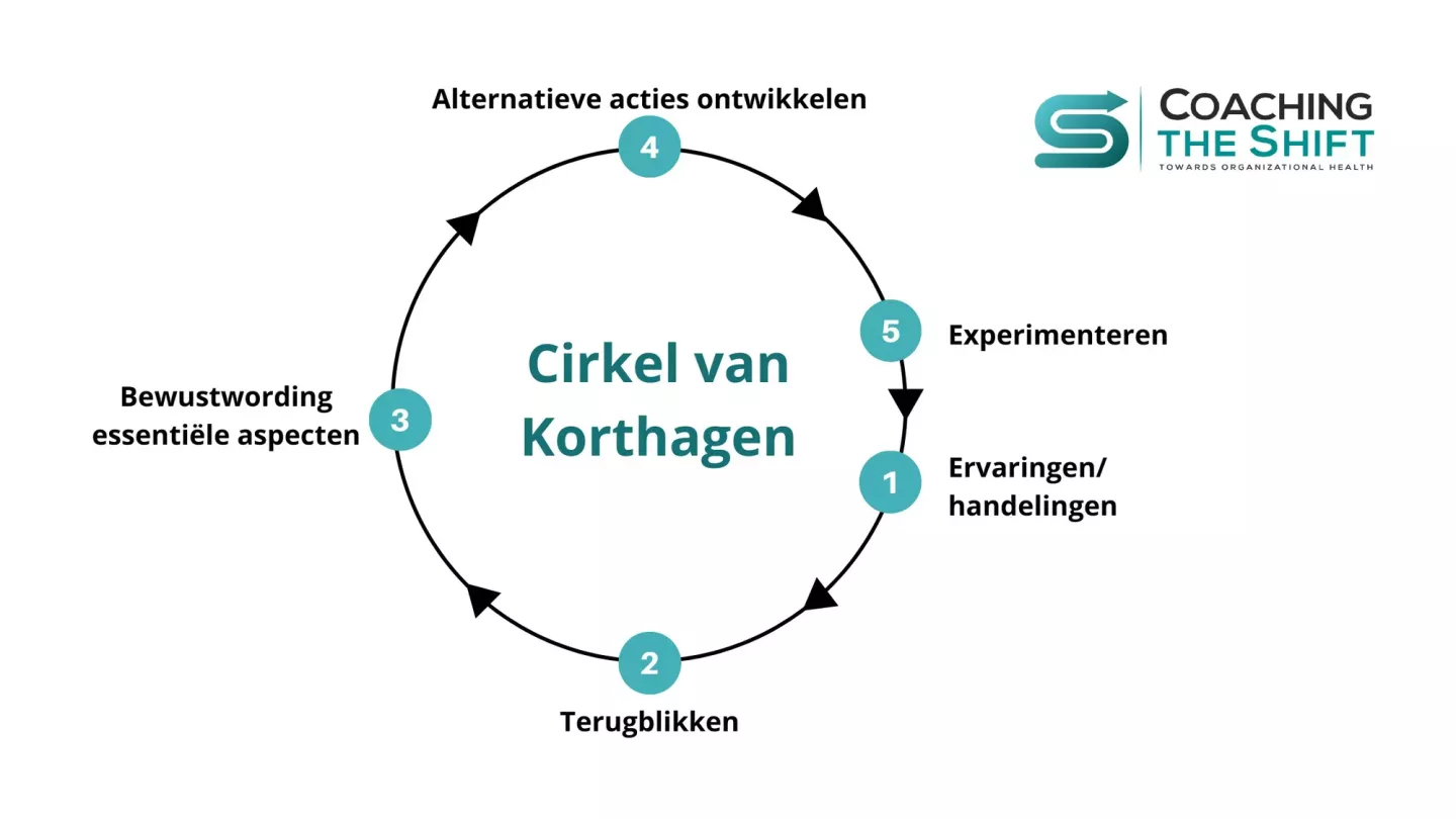 blog-visual-cirkel van korthagen visueel