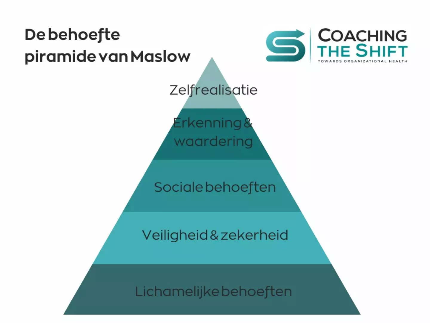 Blog – visual –de behoefte piramide van Maslow