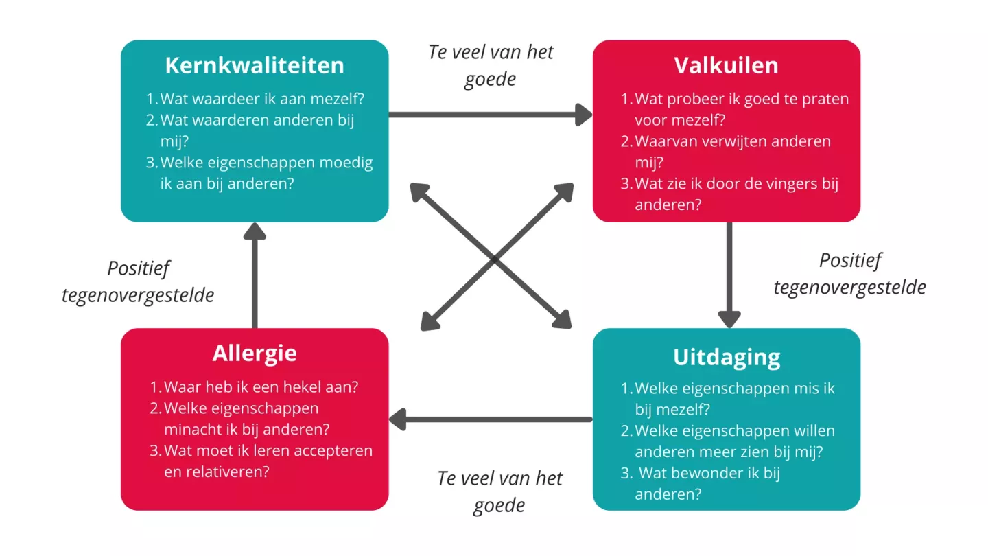 Blog – visual –Ofman– kernkwadranten van kwaliteit tot uitdaging