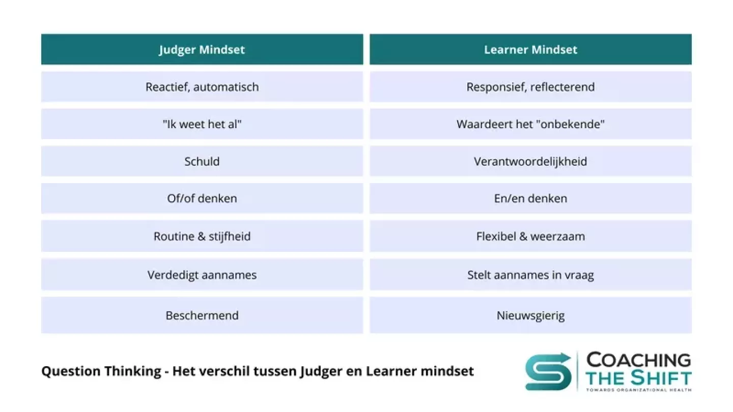 Het verschil tussen Judger en Learner mindset bij een coachingsgesprek